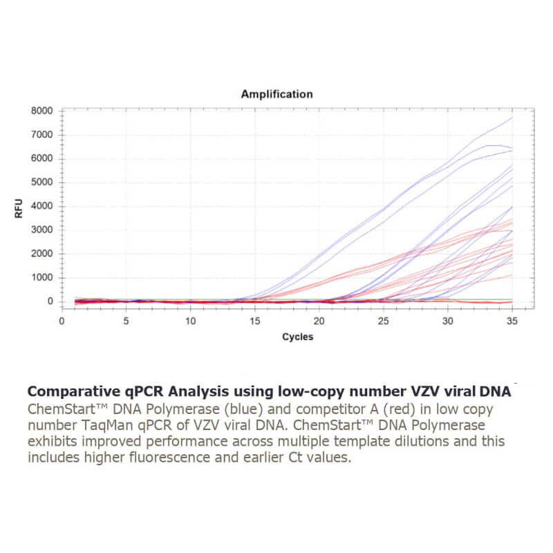 Graph showing comparative qPCR analysis with ChemStart DNA Polymerase and a competitor.