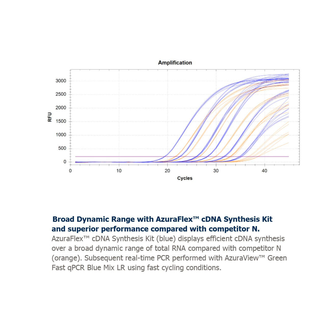 Data on a graph showing effiency and high-performance of AzuraFlex cDNA Synthesis Kit compared to competition.