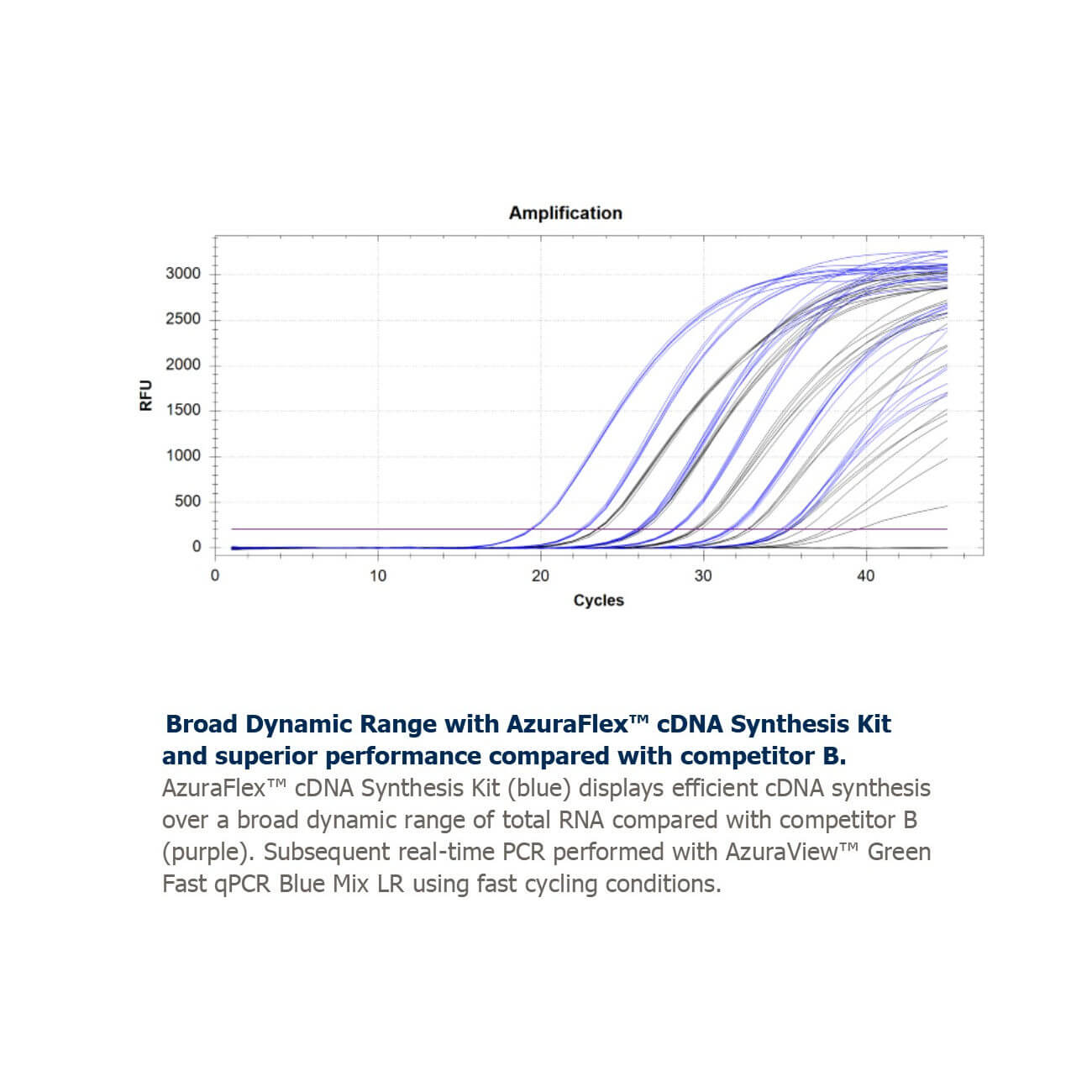 Data on a graph showing effiency and high-performance of AzuraFlex cDNA Synthesis Kit compared to competition.