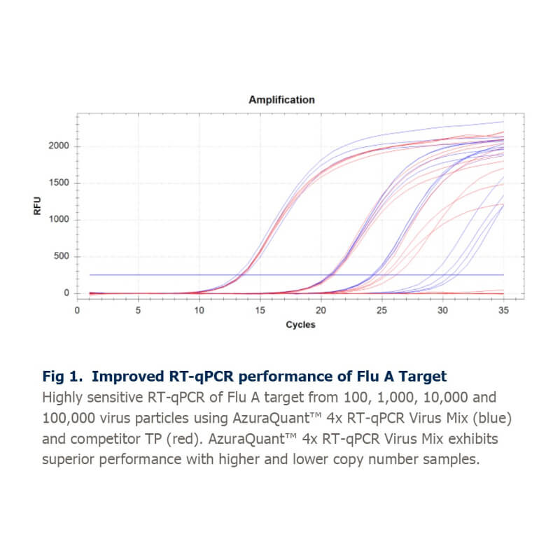 Graph comparing RT-qPCR performance of Flu A target using AzureQuant and competitor mix.